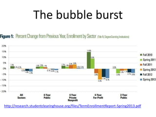 The bubble burst
http://research.studentclearinghouse.org/files/TermEnrollmentReport-Spring2013.pdf
 
