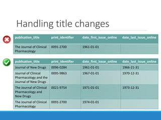 Handling title changes
publication_title print_identifier date_first_issue_online date_last_issue_online
Journal of New Dr...