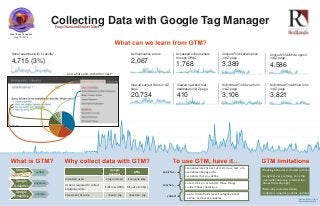 Collecting Data with Google Tag Manager
Google
Analytics
GTM
Intended users Programmers Everyone else
Actions required to collect
additional data
Edit raw HTML Fill out a form(s)
Placement of code <head> tag <header> tag
Paige Mann and Sanjeet Mann
Authentication errors
2,067
Accessed online serials
through OPAC
1,768
Viewed subject filters in AZ
page
20,734
Viewed new and trial
databases in AZ page
410
Great Ideas Showcase
June 10, 2016
Clicked Find Article option
in AZ page
4,586
Clicked Find Serial option
in AZ page
3,389
Submitted Find Serial form
in AZ page
3,106
Submitted Find Article form
in AZ page
3,821
Google
Analytics
collect
Google
Analytics
organize
Google
Analytics
analyze
Look for…
•variables like Click or Form ID, class, text, etc.
•variables like page URL
•variables that you define
so when…
•users click on, or submit, those things
•under those conditions
collect
•up to 3 data fields (event category, event
action, and event variable)
•Tracking behavior is limited to clicks
•Google privacy settings can strip
out useful data (e.g. information
about the web page)
•Manually customized data
collectors requires periodic updates
Traffic from Moodle
Data from 5/16/15 – 5/15/16
*Data from 8/1/15-5/1/16
Serial searches with 0 results*
4,715 (3%)
… and what users clicked on next*
 