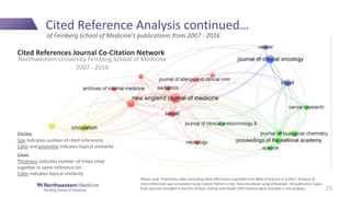 25
Cited Reference Analysis continued…
of Feinberg School of Medicine’s publications from 2007 - 2016
Please note: Publica...