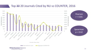 Top 30 20 Journals Cited by NU vs COUNTER, 2016
36
0
10000
20000
30000
40000
50000
60000
70000
80000
90000
0
500
1000
1500...