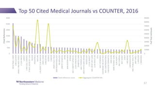 Top 50 Cited Medical Journals vs COUNTER, 2016
37
0
10000
20000
30000
40000
50000
60000
70000
80000
90000
0
500
1000
1500
2000
2500
3000
NEWENGLJMED
CIRCULATION
JAMA-JAMMEDASSOC
JCLINONCOL
LANCET
JAMCOLLCARDIOL
PNATLACADSCIUSA
BLOOD
PEDIATRICS
NATURE
JALLERGYCLINIMMUN
JBIOLCHEM
CANCERRES
SCIENCE
CANCER
JAMAInternMed
GASTROENTEROLOGY
NEUROLOGY
OBSTETGYNECOL
SPINE
ANNINTERNMED
STROKE
AMJOBSTETGYNECOL
CLINCANCERRES
DIABETESCARE
AMJTRANSPLANT
ARCHPHYSMEDREHAB
RADIOLOGY
JCLININVEST*
AMJRESPCRITCARE
CLININFECTDIS
CELL
AMJEPIDEMIOL
COCHRANEDBSYSTREV
AMJGASTROENTEROL
JAMACADDERMATOL
ANNSURG
ANNTHORACSURG
EURHEARTJ
AMJCARDIOL
NATGENET
CHEST
JNEUROSCI
LARYNGOSCOPE
AMJPUBLICHEALTH
BRITMEDJ
JUROLOGY
JIMMUNOL
FullTextretrievals
CitedReferences
Cited reference count Aggregate COUNTER JR1
 