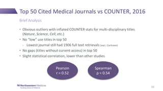 Top 50 Cited Medical Journals vs COUNTER, 2016
• Obvious outliers with inflated COUNTER stats for multi-disciplinary titles
(Nature, Science, Cell, etc.)
• No “low” use titles in top 50
- Lowest journal still had 1906 full text retrievals (excl. Cochrane)
• No gaps (titles without current access) in top 50
• Slight statistical correlation, lower than other studies
Brief Analysis
38
Spearman
ρ = 0.54
Pearson
r = 0.52
 