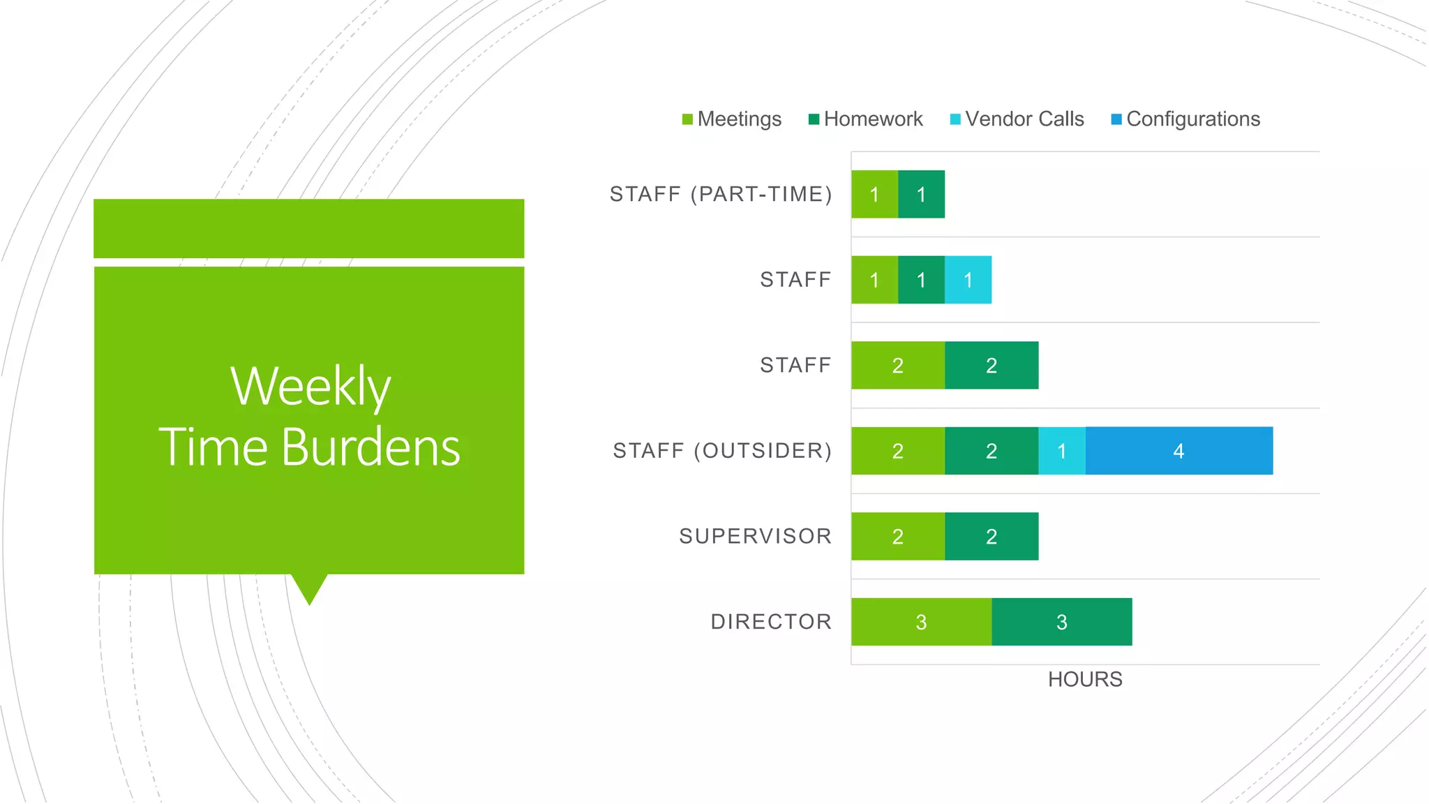 Weekly
TimeBurdens
3
2
2
2
1
1
3
2
2
2
1
1
1
1
4
DIRECTOR
SUPERVISOR
STAFF (OUTSIDER)
STAFF
STAFF
STAFF (PART-TIME)
HOURS
Meetings Homework Vendor Calls Configurations
 