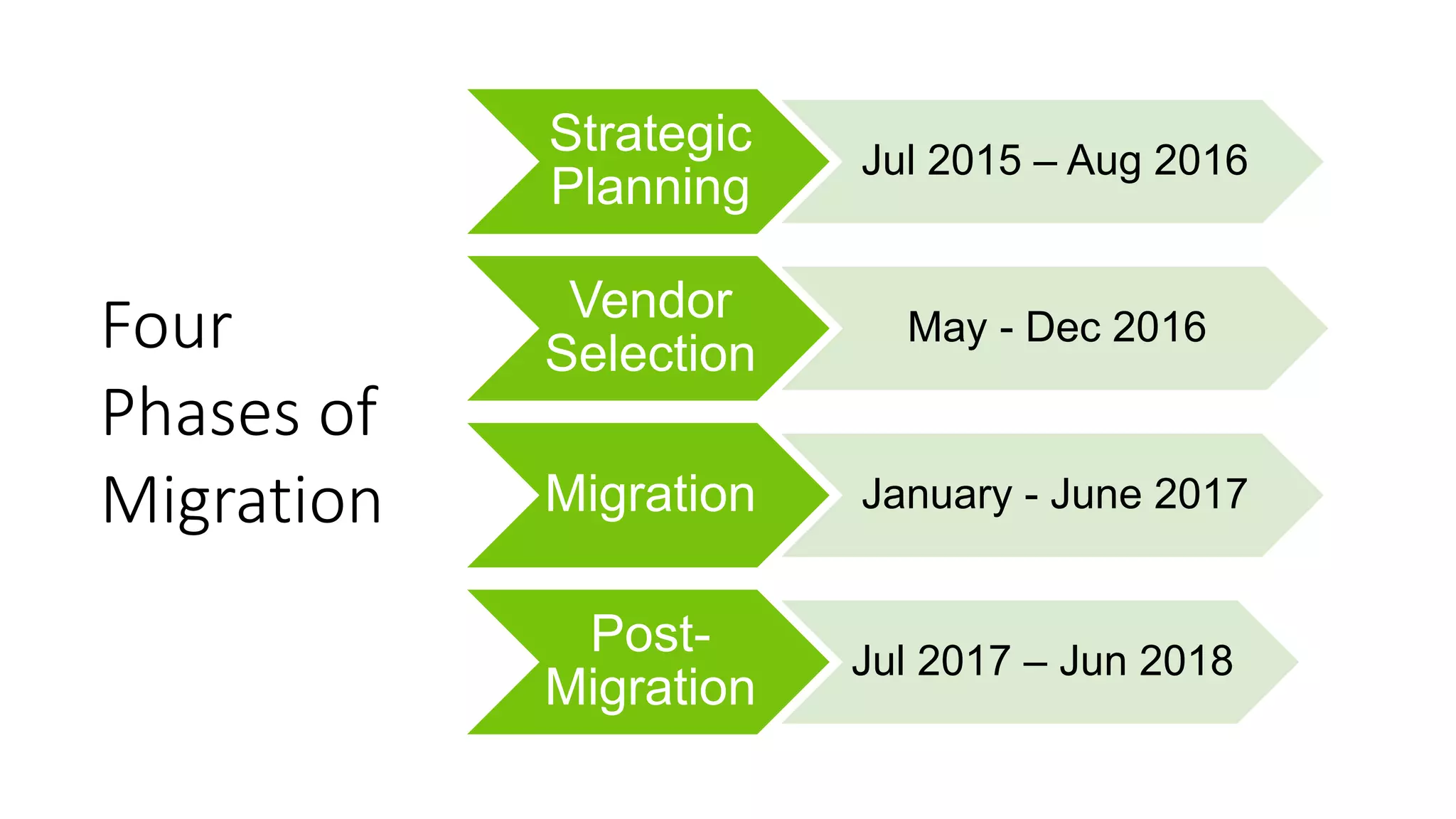 Strategic
Planning
Jul 2015 – Aug 2016
Vendor
Selection
May - Dec 2016
Migration January - June 2017
Post-
Migration
Jul 2017 – Jun 2018
Four
Phases of
Migration
 