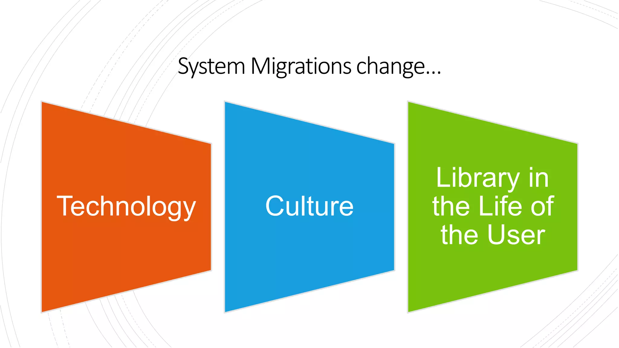 SystemMigrationschange…
Technology Culture
Library in
the Life of
the User
 