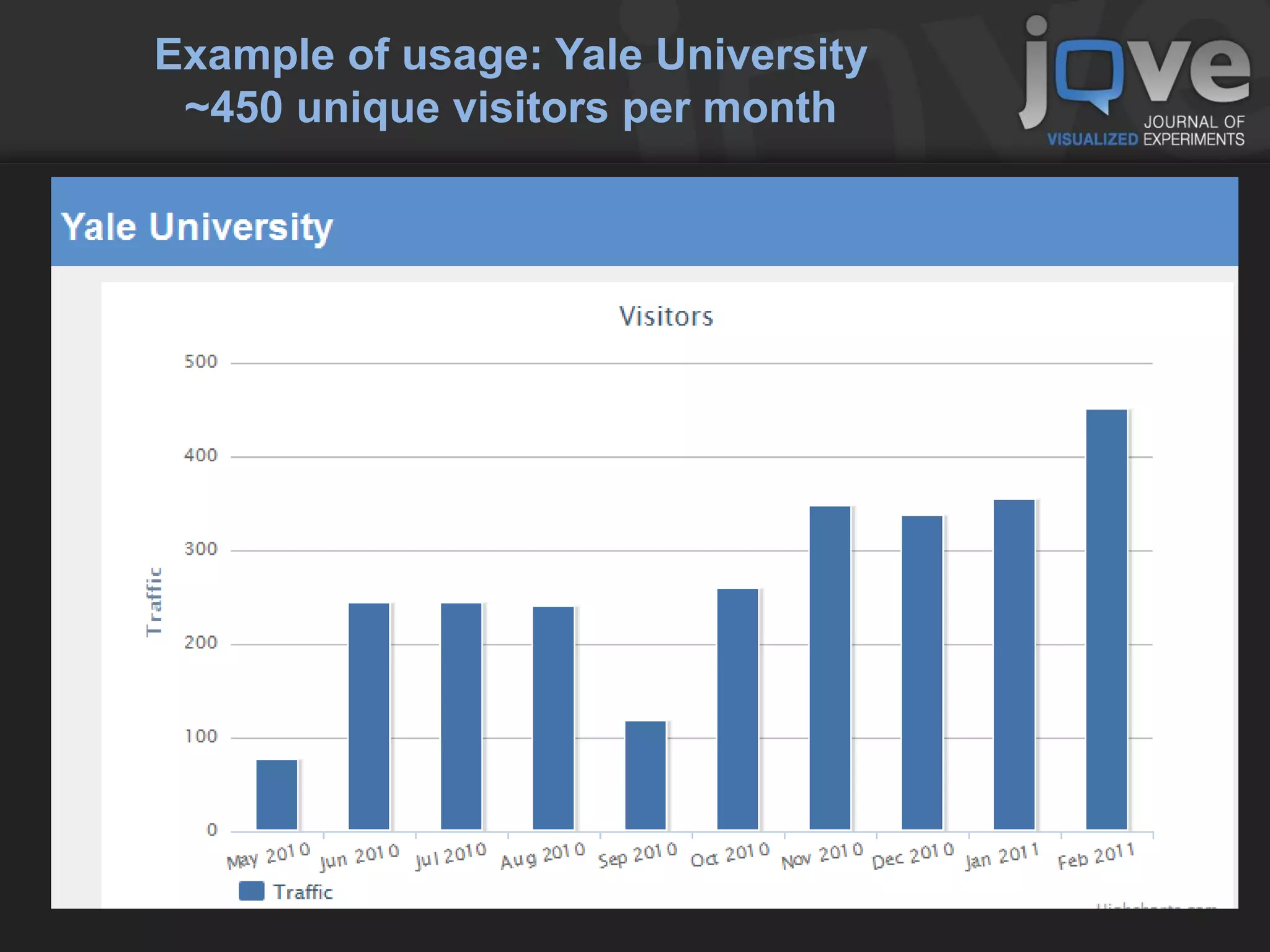 Example of usage: Yale University
 ~450 unique visitors per month
 
