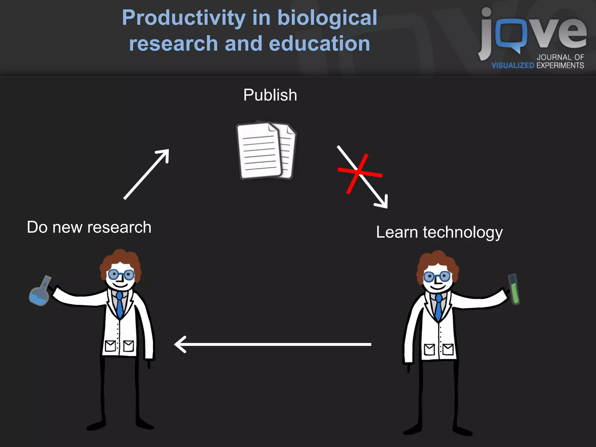 Productivity in biological
           research and education

                       Publish




Do new research                     Learn technology
 