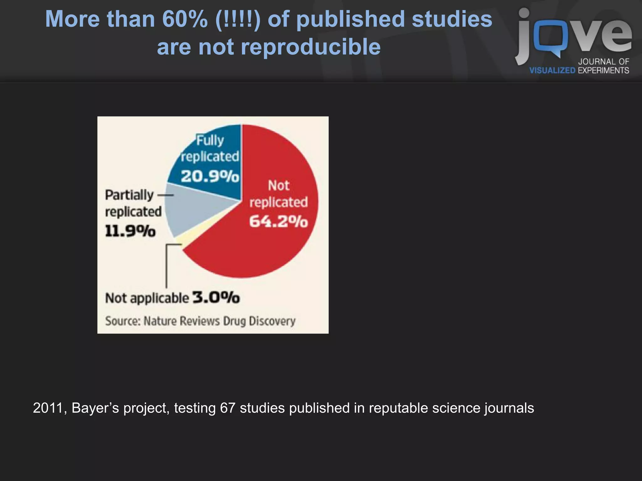 More than 60% (!!!!) of published studies
          are not reproducible




2011, Bayer’s project, testing 67 studies published in reputable science journals
 