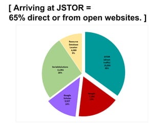 [ Arriving at JSTOR =
65% direct or from open websites. ]
 
