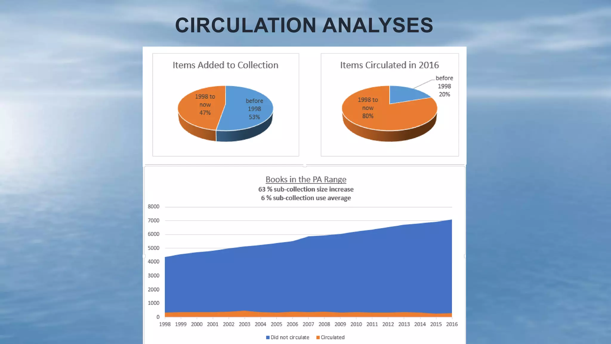 CIRCULATION ANALYSES
 