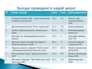 № Назва заходу Дата Клас Відповідальний
1. Конкурс малюнків «Ми – проти насильства
в нашому суспільстві!»
23.11 5-6 Вчитель обр.
мистецтва Возна
Н.М.
2. Виготовлення буклетів “Стоп , насильству” 23.11 7-8 Класні керівники
3. Тренінг «Відповідальність починається з
мене»
24.11 10 Класний керівник
Гергец Д.І.
4. Круглий стіл «Попереджання насилля у
родині»,
23.11. 9 Класнирй керівник
Біла Г.М.
5. Виховна година «Розмова про права та
обов’язки батьків і дітей»
24.11 11 Класний керівник
Алексєєва Е.М.
6. Перегляд сюжету з передачі “Один за всіх”
і обговорення проблеми насилля в сім′ї
23.11 10-11 Педагог-організатор
Возна Н.М.
7. Виготовлення стенду “Зупини насилля в
сім′ї”
23.11 8-9 Педагог-організатор
Возна Н.М.
8. Виставка літератури “Що треба знати, щоб
захистити себе”
23.11 5-11 Бібліотекар Орос
Н.М.
 