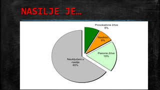 NASILJE JE…
                        Provokativne žrtve
                              8%


                          Nasilnici
                            8%




                          Pasivne žrtve
                              19%
        Neuključeni u
           nasilje
            65%
 