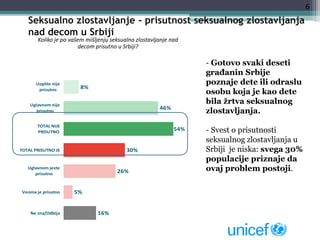 Nasilje nad decom - Unicef.pptx