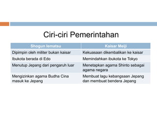 Ciri-ciri Pemerintahan
Shogun Iematsu

Kaisar Meiji

Dipimpin oleh militer bukan kaisar

Kekuasaan dikembalikan ke kaisar

Ibukota berada di Edo

Memindahkan ibukota ke Tokyo

Menutup Jepang dari pengaruh luar

Menetapkan agama Shinto sebagai
agama negara

Mengizinkan agama Budha Cina
masuk ke Jepang

Membuat lagu kebangsaan Jepang
dan membuat bendera Jepang

 