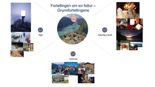 Naturlig enkeltRått
Levende
Fortellingen om en fottur –
Grunnfortellingene
 