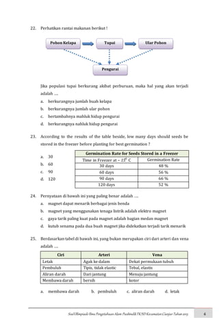 SoalOlimpiadeIlmuPengetahuanAlam PusbindikTK/SDKecamatanCianjurTahun2015 6
22. Perhatikan rantai makanan berikut !
Jika populasi tupai berkurang akibat perburuan, maka hal yang akan terjadi
adalah ….
a. berkurangnya jumlah buah kelapa
b. berkurangnya jumlah ular pohon
c. bertambahnya mahluk hidup pengurai
d. berkurangnya nahluk hidup pengurai
23. According to the results of the table beside, low many days should seeds be
stored in the freezer before planting for best germination ?
a. 30
b. 60
c. 90
d. 120
24. Pernyataan di bawah ini yang paling benar adalah ….
a. magnet dapat menarik berbagai jenis benda
b. magnet yang menggunakan tenaga listrik adalah elektro magnet
c. gaya tarik paling kuat pada magnet adalah bagian medan magnet
d. kutub senama pada dua buah magnet jika didekatkan terjadi tarik menarik
25. Berdasarkan tabel di bawah ini, yang bukan merupakan ciri dari arteri dan vena
adalah ….
Ciri Arteri Vena
Letak Agak ke dalam Dekat permukaan tubuh
Pembuluh Tipis, tidak elastic Tebal, elastis
Aliran darah Dari jantung Menuju jantung
Membawa darah bersih kotor
a. membawa darah b. pembuluh c. aliran darah d. letak
Germination Rate for Seeds Stored in a Freezer
Time in Freezer at – 150
C Germination Rate
30 days 48 %
60 days 56 %
90 days 66 %
120 days 52 %
Pohon Kelapa Tupai Ular Pohon
Pengurai
 