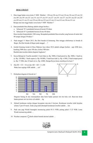 Kompetisi Sains Madrasah Ibtidaiyah (KSMI 2016) 6
SOAL URAIAN
1. Data tinggi badan siswa kelas V MIN Maleber : 120 cm,130 cm,119 cm,110 cm,136 cm,125 cm,110
cm,140 cm,130 cm,125 cm,116 cm,119 cm,118 cm,127 cm,141 cm,137 cm,136 cm,128 cm,120
cm,105 cm,111 cm,131 cm,139 cm,140 cm,125 cm,113 cm,115 cm,112 cm,130 cm,131 cm
Berapa rata-rata tinggi badan siswa kelas V MIN Maleber ?
2. Data penduduk Desa Rahong adalah sebagai berikut ;
a. Sebanyak 70 % penduduk berusia di bawah 50 tahun
b. Sebanyak 45 % penduduk berusia di atas 40 tahun
Desa tersebut berpenduduk 1200 orang. Berapakah penduduk Desa tersebut yang berusia di mulai dari
40 sampai dengan 50 tahun ?
3. Pada tanggal 11 Maret 2015, Ibu Dini berada di Semarang. Dua minggu sebelumnya ia berada di
Bogor, Ibu Dini berada di Bogor pada tanggal … ?
4. Jumlah binatang ternak di Desa Makmur Jaya tahun 2014 adalah sebagai berikut : sapi 4500 ekor,
kambing 3000 ekor, ayam 100 ekor, kelinci 500 ekor.
Buatlah data tersebut dalam diagram lingkaran !
5. Keysa Belanja ke Toserba membeli 1 lusin buku (a. Rp. 5000), 6 buah pensil (a. Rp. 3000), 1 buah tas
(a. Rp. 150.000), 1 buah sepatu (a. Rp. 90.000), 3 buah kaos kaki (a. Rp. 6.500), 2 buah tempat pensil
(a. Rp. 17.500), dan 10 buah roti (a. Rp. 4.000). Berapa Keysa harus membayar ke kasir ?
6. Jika DE = CE = 10 cm dan AB = AD = 2 x DE
Maka luas segitiga ADE adalah … cm2
7. Perhatikan diagram di bawah ini !
Diagram batang di atas menunjukkan data berat badan pemain inti tim bola voli. Rata-rata berat
badan pemain inti tim bola voli adalah … kg
8. Sebuah kendaraan melaju dengan kecepatan rata-rata 6 km/jam. Kendaraan tersebut telah berjalan
selama 3 jam 43 menit. Jarak yang telah ditempuh kendaraan tersebut adalah … km
9. Pada satu pagi Wendi berangkat memancing pukul 05.11 WIB, pulang pukul 17.23 WIB. Lama
Wendi memancing adalah …
10. Pecahan campuran 2
5
8
ditulis dalam bentuk desimal adalah …
A B
D
80
75
70
65
60
55
50
45
40
 