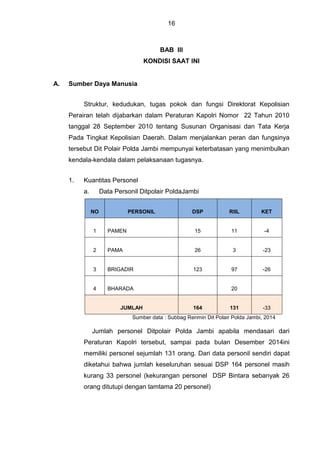 16
BAB III
KONDISI SAAT INI
A. Sumber Daya Manusia
Struktur, kedudukan, tugas pokok dan fungsi Direktorat Kepolisian
Perairan telah dijabarkan dalam Peraturan Kapolri Nomor 22 Tahun 2010
tanggal 28 September 2010 tentang Susunan Organisasi dan Tata Kerja
Pada Tingkat Kepolisian Daerah. Dalam menjalankan peran dan fungsinya
tersebut Dit Polair Polda Jambi mempunyai keterbatasan yang menimbulkan
kendala-kendala dalam pelaksanaan tugasnya.
1. Kuantitas Personel
a. Data Personil Ditpolair PoldaJambi
NO PERSONIL DSP RIIL KET
1 PAMEN 15 11 -4
2 PAMA 26 3 -23
3 BRIGADIR 123 97 -26
4 BHARADA 20
JUMLAH 164 131 -33
Sumber data : Subbag Renmin Dit Polair Polda Jambi, 2014
Jumlah personel Ditpolair Polda Jambi apabila mendasari dari
Peraturan Kapolri tersebut, sampai pada bulan Desember 2014ini
memiliki personel sejumlah 131 orang. Dari data personil sendiri dapat
diketahui bahwa jumlah keseluruhan sesuai DSP 164 personel masih
kurang 33 personel (kekurangan personel DSP Bintara sebanyak 26
orang ditutupi dengan tamtama 20 personel)
 
