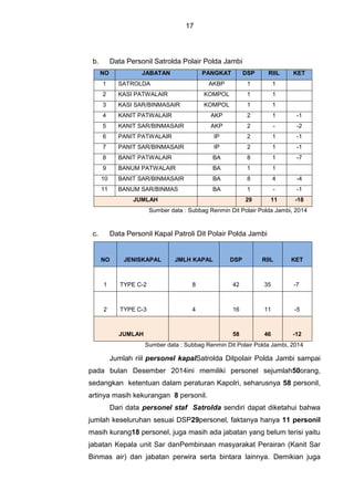 17
b. Data Personil Satrolda Polair Polda Jambi
NO JABATAN PANGKAT DSP RIIL KET
1 SATROLDA AKBP 1 1
2 KASI PATWALAIR KOMPOL 1 1
3 KASI SAR/BINMASAIR KOMPOL 1 1
4 KANIT PATWALAIR AKP 2 1 -1
5 KANIT SAR/BINMASAIR AKP 2 - -2
6 PANIT PATWALAIR IP 2 1 -1
7 PANIT SAR/BINMASAIR IP 2 1 -1
8 BANIT PATWALAIR BA 8 1 -7
9 BANUM PATWALAIR BA 1 1
10 BANIT SAR/BINMASAIR BA 8 4 -4
11 BANUM SAR/BINMAS BA 1 - -1
JUMLAH 29 11 -18
Sumber data : Subbag Renmin Dit Polair Polda Jambi, 2014
c. Data Personil Kapal Patroli Dit Polair Polda Jambi
NO JENISKAPAL JMLH KAPAL DSP RIIL KET
1 TYPE C-2 8 42 35 -7
2 TYPE C-3 4 16 11 -5
JUMLAH 58 46 -12
Sumber data : Subbag Renmin Dit Polair Polda Jambi, 2014
Jumlah riil personel kapalSatrolda Ditpolair Polda Jambi sampai
pada bulan Desember 2014ini memiliki personel sejumlah50orang,
sedangkan ketentuan dalam peraturan Kapolri, seharusnya 58 personil,
artinya masih kekurangan 8 personil.
Dari data personel staf Satrolda sendiri dapat diketahui bahwa
jumlah keseluruhan sesuai DSP29personel, faktanya hanya 11 personil
masih kurang18 personel, juga masih ada jabatan yang belum terisi yaitu
jabatan Kepala unit Sar danPembinaan masyarakat Perairan (Kanit Sar
Binmas air) dan jabatan perwira serta bintara lainnya. Demikian juga
 