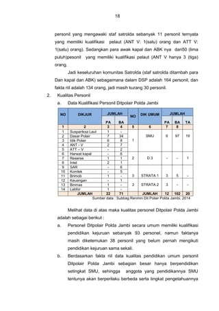 18
personil yang mengawaki staf satrolda sebanyak 11 personil ternyata
yang memiliki kualifikasi pelaut (ANT V: 1(satu) orang dan ATT V:
1(satu) orang). Sedangkan para awak kapal dan ABK nya dari50 (lima
puluh)pesonil yang memiliki kualifikasi pelaut (ANT V hanya 3 (tiga)
orang.
Jadi keseluruhan komunitas Satrolda (staf satrolda ditambah para
Dan kapal dan ABK) sebagaimana dalam DSP adalah 164 personil, dan
fakta riil adalah 134 orang, jadi masih kurang 30 personil.
2. Kualitas Personil
a. Data Kualifikasi Personil Ditpolair Polda Jambi
NO DIKJUR JUMLAH
NO DIK UMUM JUMLAH
PA BA PA BA TA
1 2 3 4 5 6 7 8
1 Suspariksa Laut 1 -
1
SMU 6 97 192 Dasar Polair 7 34
3 Idik Polair 6 8
4 ANT - V 2 7
5 ATT – V - 2
6 Harwat kapal - 6
2 D 3 - - 17 Reserse 1 1
8 Intel 2 1
9 SAR - 6
3 STRATA 1 3 5 -
10 Komlek - 5
11 Brimob 1 -
12 Keuangan - 1
3 STRATA 2 3 - -13 Binmas 1 -
14 Labfor 1 -
JUMLAH 22 71 JUMLAH 12 102 20
Sumber data : Subbag Renmin Dit Polair Polda Jambi, 2014
Melihat data di atas maka kualitas personel Ditpolair Polda Jambi
adalah sebagai berikut :
a. Personel Ditpolair Polda Jambi secara umum memiliki kualifikasi
pendidikan kejuruan sebanyak 93 personel, namun faktanya
masih diketemukan 38 personil yang belum pernah mengikuti
pendidikan kejuruan sama sekali.
b. Berdasarkan fakta riil data kualitas pendidikan umum personil
Ditpolair Polda Jambi sebagian besar hanya berpendidikan
setingkat SMU, sehingga anggota yang pendidikannya SMU
tentunya akan berperilaku berbeda serta tingkat pengetahuannya
 