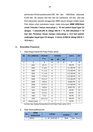 24
pertriwulan,Pertamaxsebanyak4.000 liter dan HSD/Solar sebanyak
6.250 liter, Oli mesran 420 liter dan Oli meditrania 135 liter. Jika kita
lihat kebutuhan standar penggunaan BBM sesuai dengan indeks biaya
Polri diatas untuk pemakaian kapal, maka dukungan BBM HSD/Solar
untuk Triwulan I hanya mencukupi + 16 hari patroli kapal type C2
dengan 1 mesin(6.250 ltr dibagi 400 ltr = 15, 625 dibulatkan = 16
hari dan Pertamax hanya mampu mencukupi + 12,5 hari patroli,
sedangkan kapal type C2 dengan 2 mesin (4.000 ltr dibagi 320 ltr =
12,5 hari ).
C. SaranaDan Prasarana
1. Data Kapal Patroli Dit Polair Polda Jambi
NO NO LAMBUNG UKURAN
P x L
KONDISI DAYA KET
BB RR RB
1 2 3 4 5 6 7 8
1 2001 25 x 5 X - - 305 PK C2
2 2002 11 x2,6 X - - 2 x 200 PK C2
3 2003 11 x 2,6 X - - 2 X 200 PK C2
4 2004 11 x 2,6 X - - 2 X 200 PK C2
5 2005 11 X 2,4 X - - 2 X 200 PK C2
6 2006 15 X 2,7 X - - 2 X 250 PK C2
7 2008 14X2,5 X - - 2X200 PK C2
8 2009 15 X 2,7 X - - 2 X 250 PK C2
9 2010 14X2,5 X - - 2X261 PK C2
10 1001 6,3 X 2 X - - 85 PK C3
11 1002 7,5 X 2 X - - 85 PK C3
12 1003 7 X 2 X - - 85 PK C3
13 1004 6,5 X 2,2 X - - 200 Pk C3
14 Perahu Karet - X - - 40 PK =
Sumber data :Matlog Subbag Renmin Dit Polair Polda Jambi, 2014
2. Data Gedung/Bangunan
NO
JENIS
BANGUNAN
LOKASI
KONDISI
KET
1 MAKO JL. AK. GANI NO. 5 BAIK Milik Pemda
 