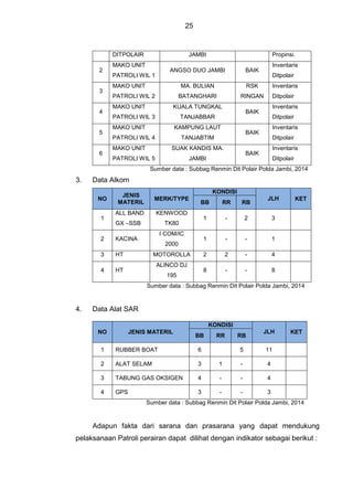 25
DITPOLAIR JAMBI Propinsi.
2
MAKO UNIT
PATROLI WIL 1
ANGSO DUO JAMBI BAIK
Inventaris
Ditpolair
3
MAKO UNIT
PATROLI WIL 2
MA. BULIAN
BATANGHARI
RSK
RINGAN
Inventaris
Ditpolair
4
MAKO UNIT
PATROLI WIL 3
KUALA TUNGKAL
TANJABBAR
BAIK
Inventaris
Ditpolair
5
MAKO UNIT
PATROLI WIL 4
KAMPUNG LAUT
TANJABTIM
BAIK
Inventaris
Ditpolair
6
MAKO UNIT
PATROLI WIL 5
SUAK KANDIS MA.
JAMBI
BAIK
Inventaris
Ditpolair
Sumber data : Subbag Renmin Dit Polair Polda Jambi, 2014
3. Data Alkom
NO
JENIS
MATERIL
MERK/TYPE
KONDISI
JLH KET
BB RR RB
1
ALL BAND
GX –SSB
KENWOOD
TK80
1 - 2 3
2 KACINA
I COM/IC
2000
1 - - 1
3 HT MOTOROLLA 2 2 - 4
4 HT
ALINCO DJ
195
8 - - 8
Sumber data : Subbag Renmin Dit Polair Polda Jambi, 2014
4. Data Alat SAR
NO JENIS MATERIL
KONDISI
JLH KET
BB RR RB
1 RUBBER BOAT 6 5 11
2 ALAT SELAM 3 1 - 4
3 TABUNG GAS OKSIGEN 4 - - 4
4 GPS 3 - - 3
Sumber data : Subbag Renmin Dit Polair Polda Jambi, 2014
Adapun fakta dari sarana dan prasarana yang dapat mendukung
pelaksanaan Patroli perairan dapat dilihat dengan indikator sebagai berikut :
 