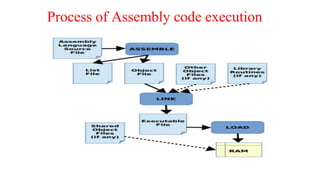 Nasm Code Example NASM Introduction.pptx