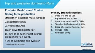 Posterior Push/Lateral Control
Spring force production
Session Date
Hip and posterior dominant (Run)
Strengthen posterior muscle groups
Glutes/Hamstrings
Calves/Foot/Ankle
Teach drive from posterior
15-25% of all runners get injured
preparing for an event.
< 5% of swimmers and cyclists*
*excluding traffic accidents
Primary Strength exercises
1. Dead lifts and SL DLs
2. Hip Thrusts and SL HTs
3. Glute Ham raises and SL GHRs
4. Standing Calf raises and SL CRs
5. Bicep alternating hammer curls
6. Pullups – lats
7. Kettlebell swing
 
