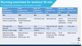 Session Date
Running exercises for workout 30 min
For kinesthetic awareness. Limit injuries. 4-6 reps!
Slastix –
40 (partners)
First sequence
Beast
16 (lines w 5)
3rd sequence then run
Band 50
( partners)
2nd sequence
Plyo box
16 lines of 5
6th
KB/DB 20
16 lines 5 e
4th
Med Ball
16 lines w 5)
5th
Run Run Run Run Run Run
SL DL side demand
Partner is static SL/DL
Skipping drill
Forward decelerate
back
Foot lateral step Split squat hop Lateral
lunge into
stabilization
SL DL w lateral
throw (to next
in line)
FTB lunge side
demand
Partner is static lunge
Bound
Forward decelerate
back
Foot
external/internal
rotation
Step up into calf
raise
Barista
carry
SL DL slam
High knee lunge
decelerate landing
/Partner cycling squat
Skiers bound w
stabilize
Reverse jog back
Ankle Diagonal
step
Reverse lunge
to step up w DB
or KB swing.
SL DL
exchange
Skiers bound
 