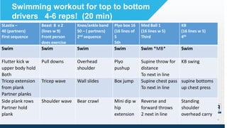 Session Date
Swimming workout for top to bottom
drivers 4-6 reps! (20 min)
SLastix –
40 (partners)
First sequence
Beast 8 x 2
(lines w 9)
Front person
does exercise
Knee/ankle band
50 – ( partners)
2nd sequence
Plyo box 16
(16 lines of
5
5th
Med Ball 1
(16 lines w 5)
Third
KB
(16 lines w 5)
4th
Swim Swim Swim Swim Swim *MB* Swim
Flutter kick w
upper body hold
Both
Pull downs Overhead
shoulder
Plyo
pushup
Supine throw for
distance
To next in line
KB swing
Tricep extension
from plank
Partner planks
Tricep wave Wall slides Box jump Supine chest pass
To next in line
supine bottoms
up chest press
Side plank rows
Partner hold
plank
Shoulder wave Bear crawl Mini dip w
hip
extension
Reverse and
forward throws
2 next in line
Standing
shoulder
overhead carry
 