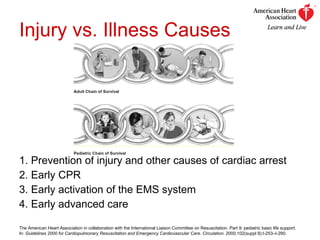 Injury vs. Illness Causes 1. Prevention of injury and other causes of cardiac arrest 2. Early CPR 3. Early activation of the EMS system 4. Early advanced care The American Heart Association in collaboration with the International Liaison Committee on Resuscitation. Part 9: pediatric basic life support. In:  Guidelines 2000 for Cardiopulmonary Resuscitation and Emergency Cardiovascular Care .  Circulation.  2000;102(suppl 8):I-253–I-290. 