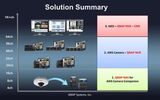 Solution Summary
1K+ch
3. AXIS + QNAP NVR + CMS
64ch
56ch
48ch

2. AXIS Camera + QNAP NVR

32ch
24ch
16ch
8ch
4ch

1. QNAP NAS for
AXIS Camera Companion

 