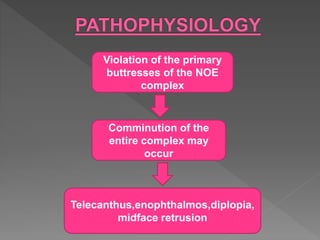 Violation of the primary
buttresses of the NOE
complex
Comminution of the
entire complex may
occur
Telecanthus,enophthalmos,diplopia,
midface retrusion
 