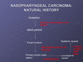 NASOPHARYNGEAL CARCINOMA-
     NATURAL HISTORY
        Inception
                    Genetic, environmental, viral
                    factors

       silent period



                                         Systemic spread
       Focal invasion

                     Blood stained mucus, ET          Parapha
                     blockage                         ryngeal,
                                                      skull
                                                      base
      Primary lymph node                  Locoregional
      station        retropharyngeal      spread
 
