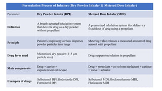 Comprehensive Overview of Nasopulmonary Drug Delivery Systems ...