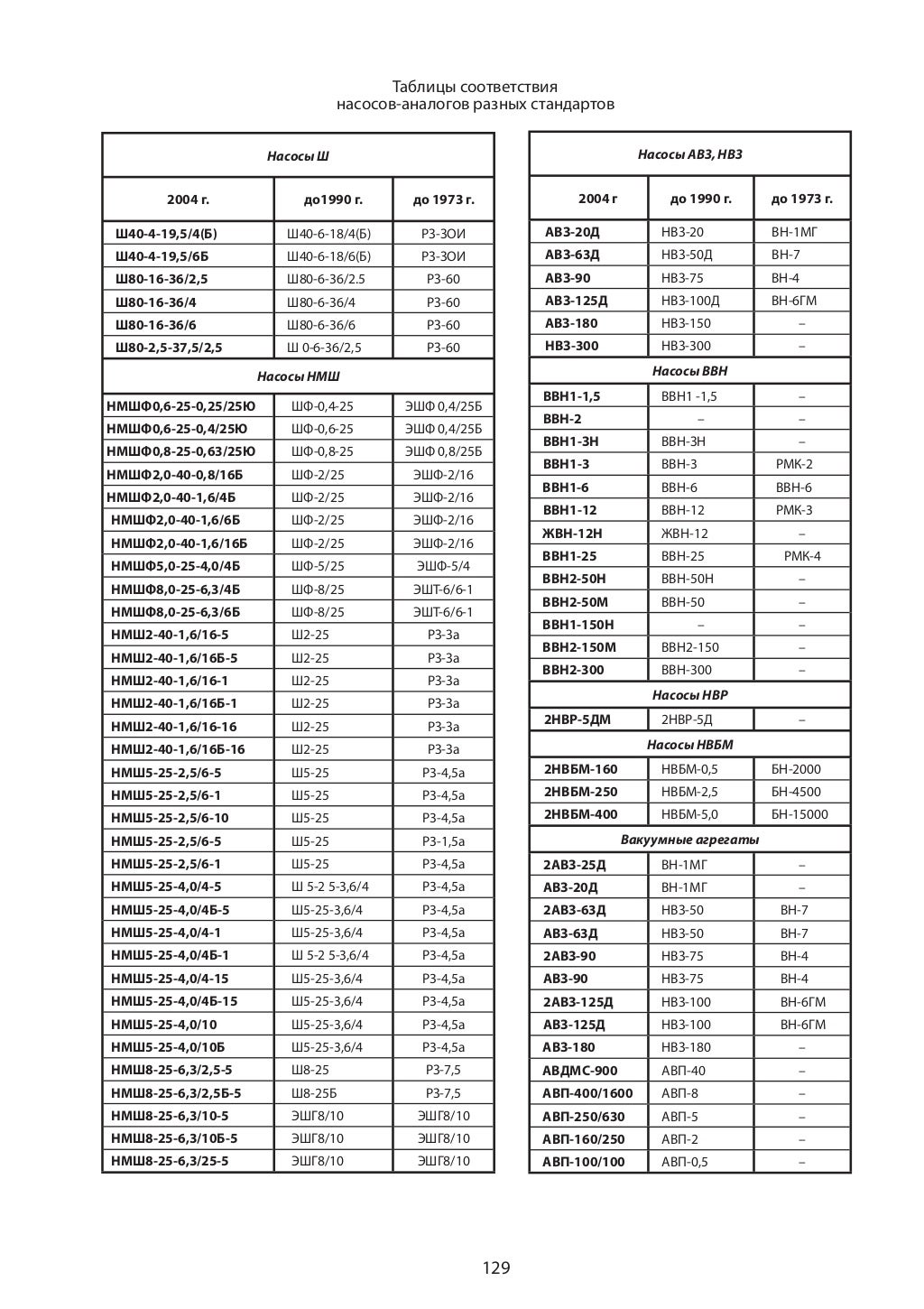 Промышленные насосы и насосные агрегаты