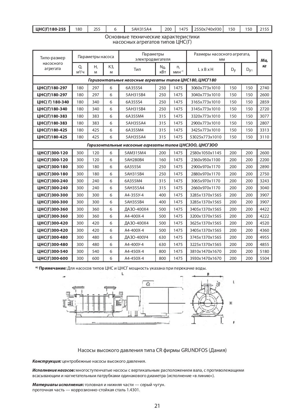 Промышленные насосы и насосные агрегаты