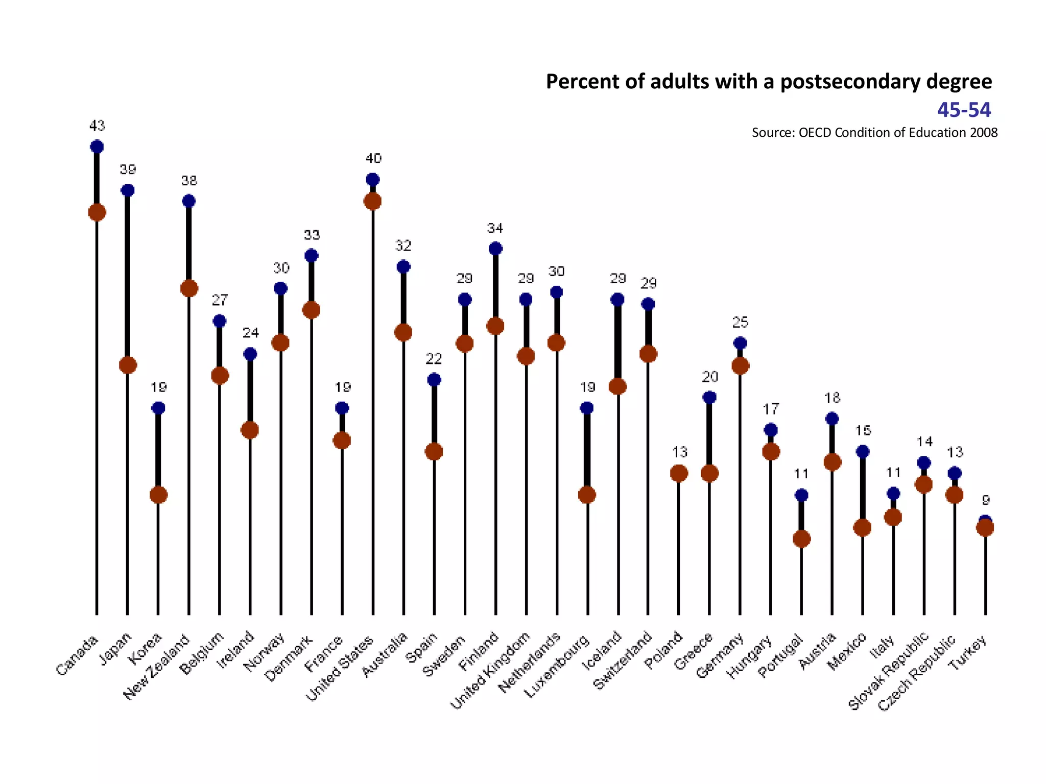 Percent of adults with a postsecondary degree   45-54   Source: OECD Condition of Education 2008 