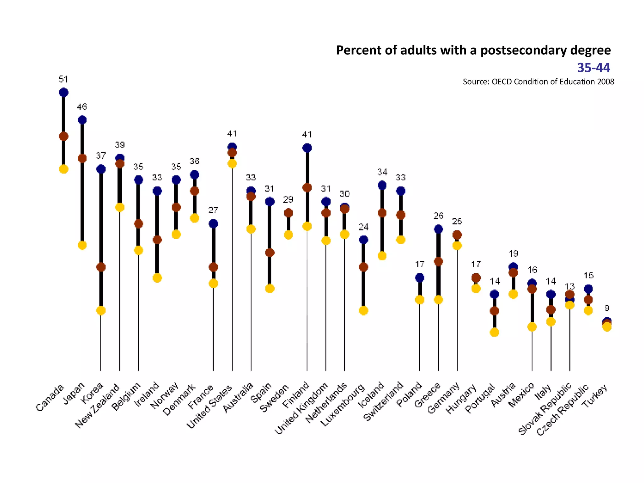 Percent of adults with a postsecondary degree   35-44   Source: OECD Condition of Education 2008 