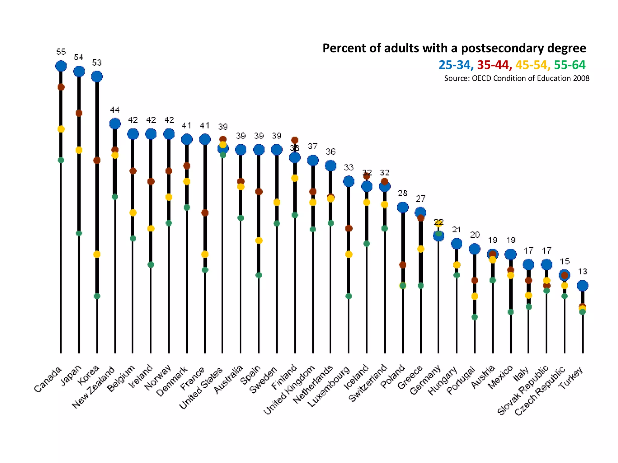 Percent of adults with a postsecondary degree   25-34,   35-44,  45-54,   55-64   Source: OECD Condition of Education 2008 