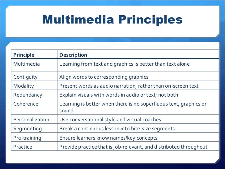 Applying Multimedia principles to online learning