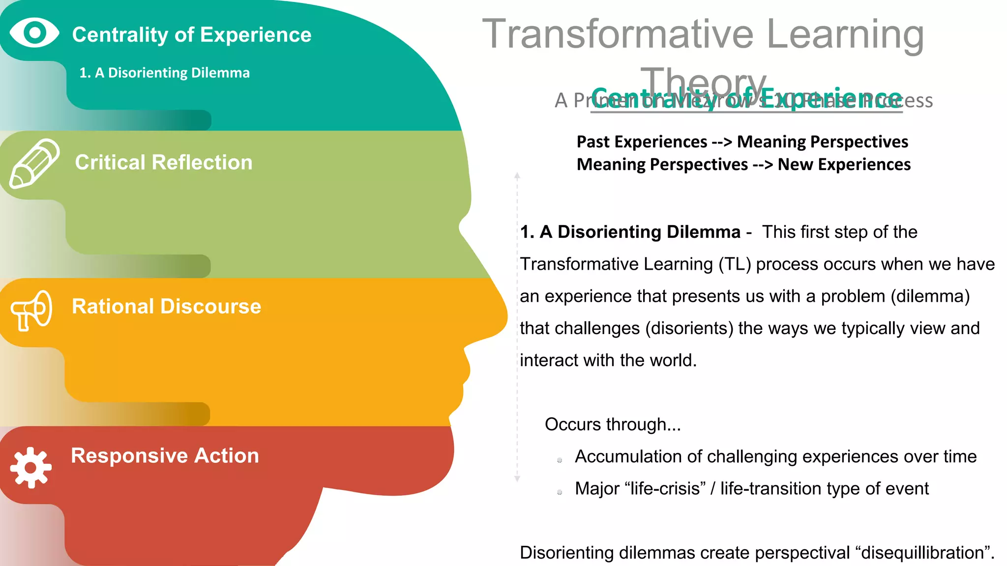 Centrality of Experience
1. A Disorienting Dilemma - This first step of the
Transformative Learning (TL) process occurs when we have
an experience that presents us with a problem (dilemma)
that challenges (disorients) the ways we typically view and
interact with the world.
Occurs through...
Accumulation of challenging experiences over time
Major “life-crisis” / life-transition type of event
Disorienting dilemmas create perspectival “disequillibration”.
Past Experiences --> Meaning Perspectives
Meaning Perspectives --> New Experiences
Transformative Learning
Theory
Centrality of Experience
1. A Disorienting Dilemma
Critical Reflection
Rational Discourse
Responsive Action
A Primer on Mezirow's 10 Phase Process
 