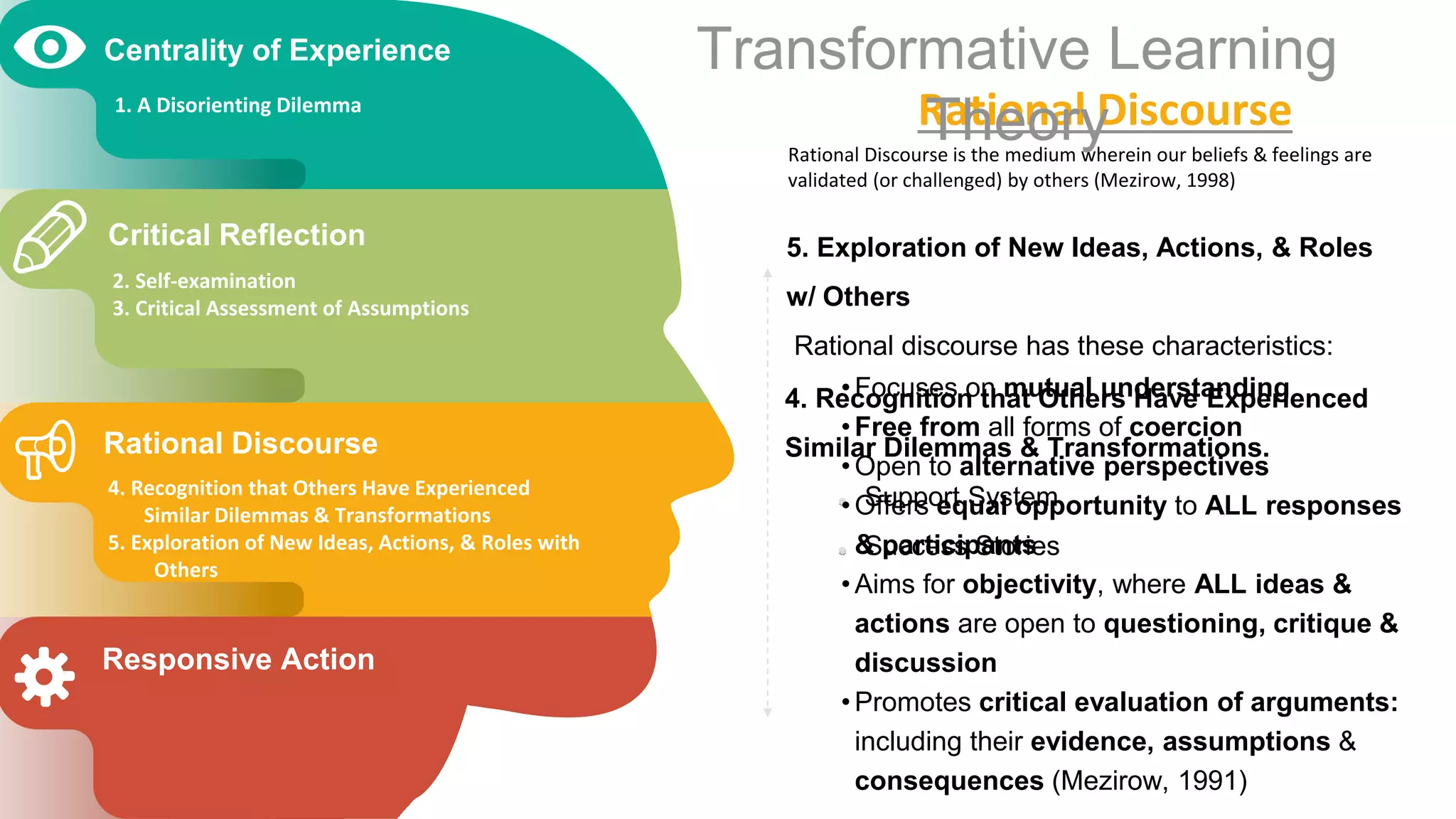 4. Recognition that Others Have Experienced
Similar Dilemmas & Transformations.
Support System
Success Stories
Rational Discourse
Rational Discourse is the medium wherein our beliefs & feelings are
validated (or challenged) by others (Mezirow, 1998)
Centrality of Experience
1. A Disorienting Dilemma
Critical Reflection
2. Self-examination
3. Critical Assessment of Assumptions
Rational Discourse
4. Recognition that Others Have Experienced
Similar Dilemmas & Transformations
5. Exploration of New Ideas, Actions, & Roles with
Others
Responsive Action
Transformative Learning
Theory
5. Exploration of New Ideas, Actions, & Roles
w/ Others
Rational discourse has these characteristics:
•Focuses on mutual understanding
•Free from all forms of coercion
•Open to alternative perspectives
•Offers equal opportunity to ALL responses
& participants
•Aims for objectivity, where ALL ideas &
actions are open to questioning, critique &
discussion
•Promotes critical evaluation of arguments:
including their evidence, assumptions &
consequences (Mezirow, 1991)
 