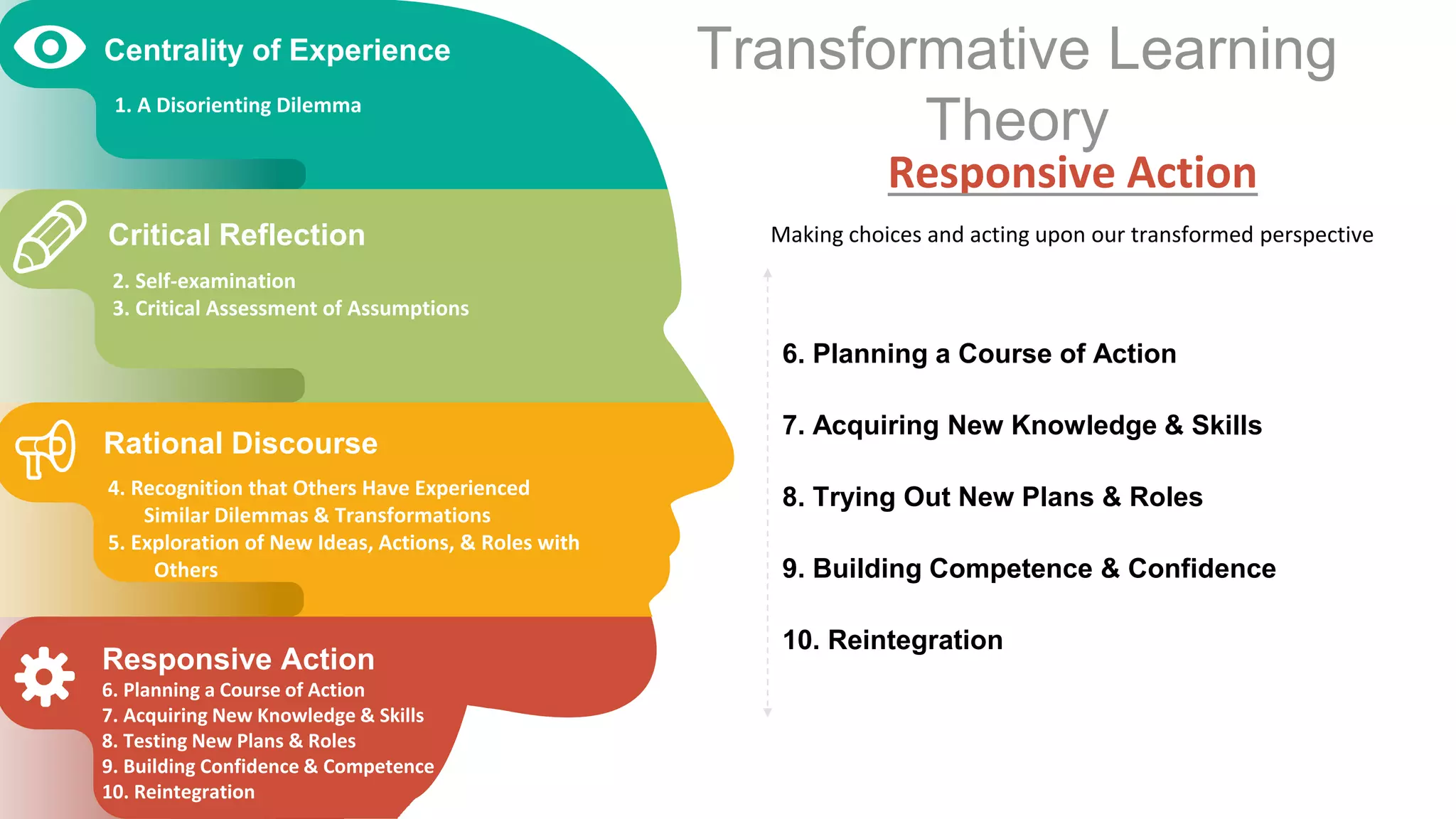 Centrality of Experience
1. A Disorienting Dilemma
Critical Reflection
2. Self-examination
3. Critical Assessment of Assumptions
Rational Discourse
4. Recognition that Others Have Experienced
Similar Dilemmas & Transformations
5. Exploration of New Ideas, Actions, & Roles with
Others
Responsive Action
6. Planning a Course of Action
7. Acquiring New Knowledge & Skills
8. Testing New Plans & Roles
9. Building Confidence & Competence
10. Reintegration
6. Planning a Course of Action
7. Acquiring New Knowledge & Skills
8. Trying Out New Plans & Roles
9. Building Competence & Confidence
10. Reintegration
Responsive Action
Making choices and acting upon our transformed perspective
Transformative Learning
Theory
 