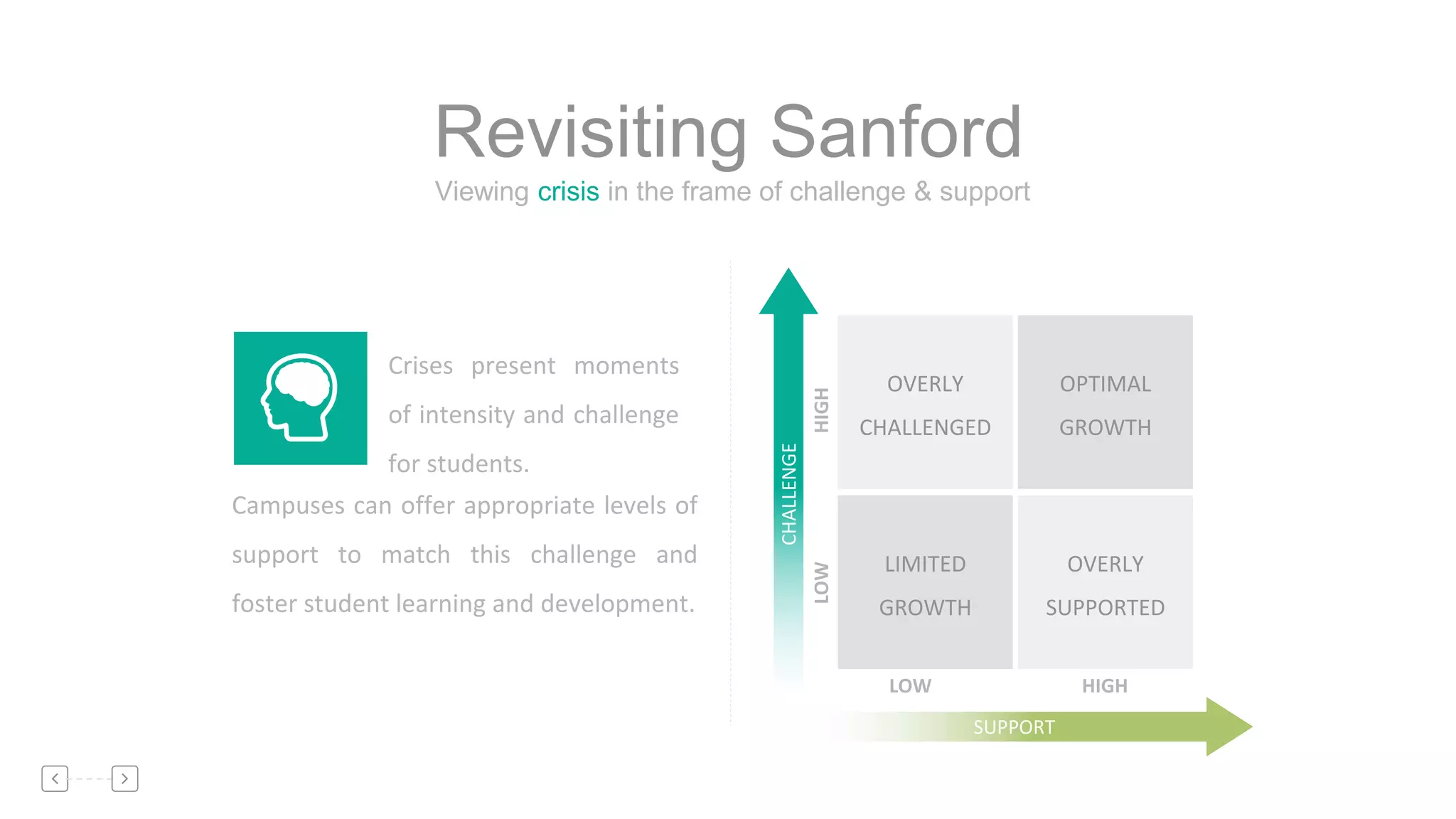 Revisiting Sanford
Viewing crisis in the frame of challenge & support
OVERLY
CHALLENGED
OPTIMAL
GROWTH
LIMITED
GROWTH
OVERLY
SUPPORTED
HIGHLOW
HIGHLOW
CHALLENGE
SUPPORT
Campuses can offer appropriate levels of
support to match this challenge and
foster student learning and development.
Crises present moments
of intensity and challenge
for students.
 