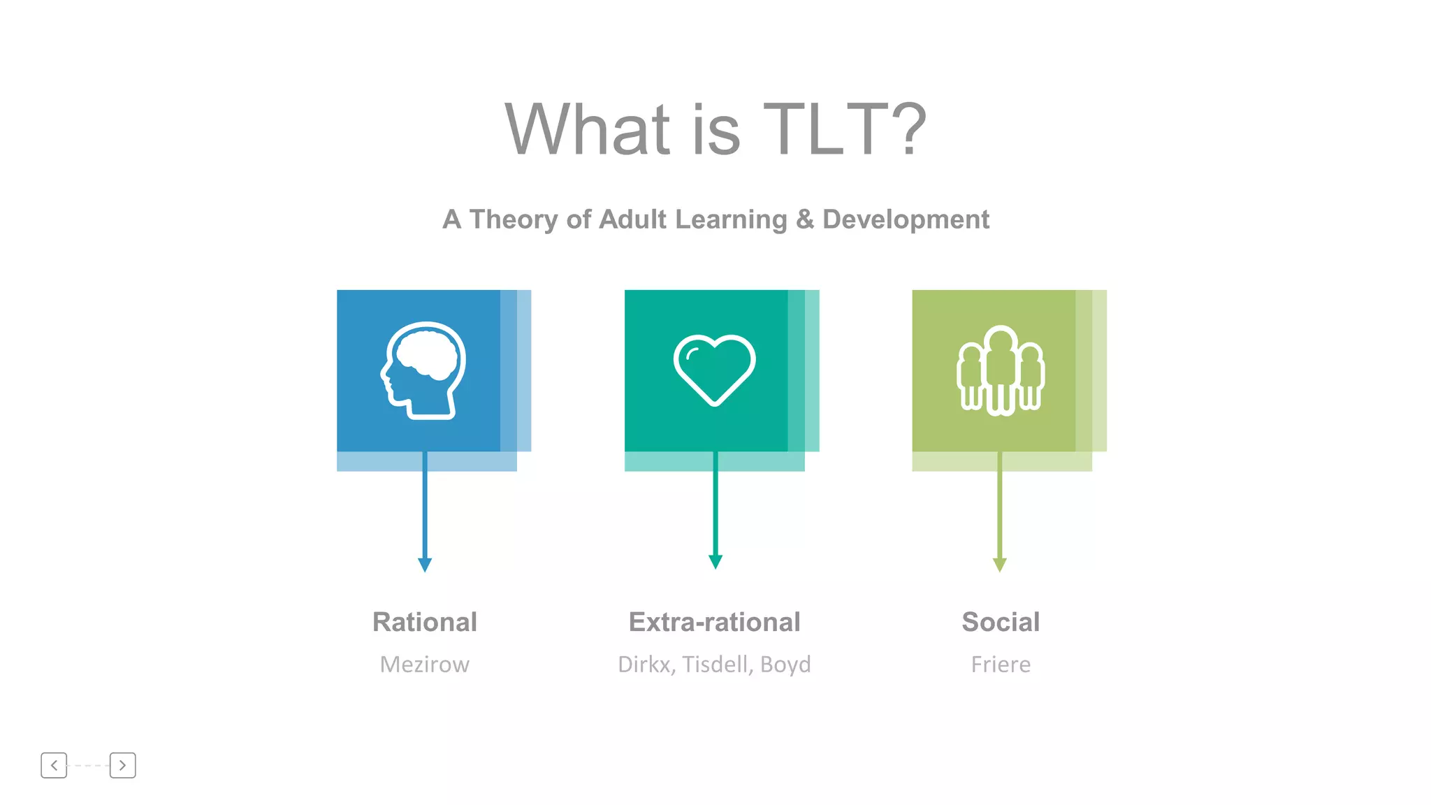What is TLT?
A Theory of Adult Learning & Development
Rational
Mezirow
Extra-rational
Dirkx, Tisdell, Boyd
Social
Friere
 