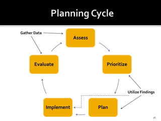 Gather Data
                          Assess




       Evaluate                       Prioritize




                                                   Utilize Findings


              Implement            Plan
                                                                  26
 