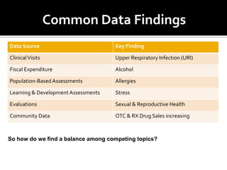 Common Data Findings
Data Source                          Key Finding

Clinical Visits                      Upper Respiratory Infection (URI)

Fiscal Expenditure                   Alcohol

Population-Based Assessments         Allergies

Learning & Development Assessments   Stress

Evaluations                          Sexual & Reproductive Health

Community Data                       OTC & RX Drug Sales increasing



So how do we find a balance among competing topics?
 