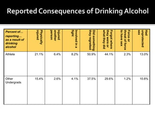13.0%




                            10.8%




Had
unprotected
sex
                  2.3%




                            1.2%




Force or
threat of force
to have sex
                  44.1%




                            29.6%




Forgot where
they were or
what they did
                  50.9%




                            37.5%



Did something
they regretted
                  8.2%




                            4.1%
Involved in a
fight
                  6.4%




                            2.6%
Injured
another
person
                  21.1%




                            15.4%
Physically
injured
as a result of
Percent of…
reporting…




                            Undergrads
drinking
alcohol

                  Athlete




                            Other
 